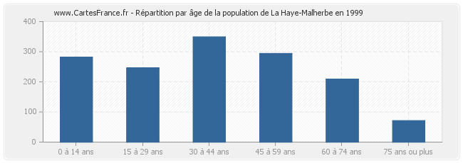 Répartition par âge de la population de La Haye-Malherbe en 1999